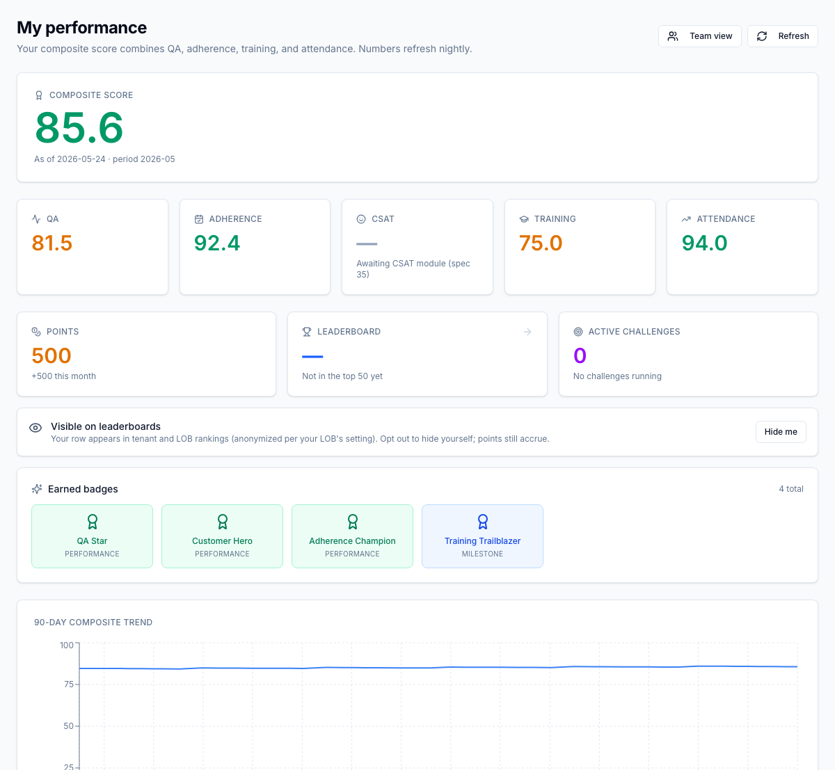 Badges, points, leaderboard rank, and active challenges inline on the agent's performance page