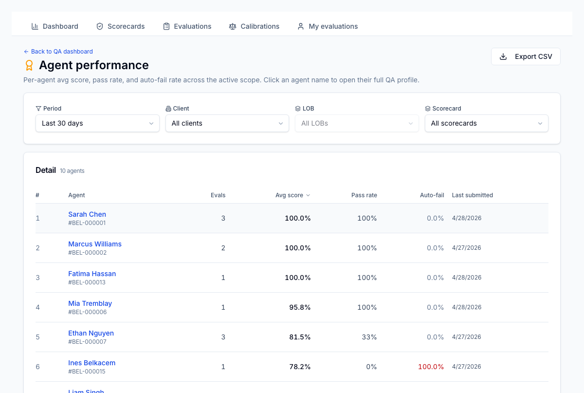 Agent performance report