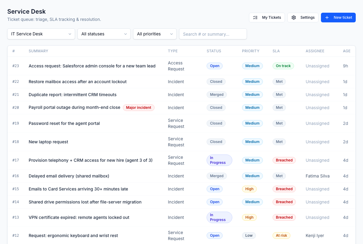 Ticket queue: every open ticket with its priority, SLA state, assignee, and age