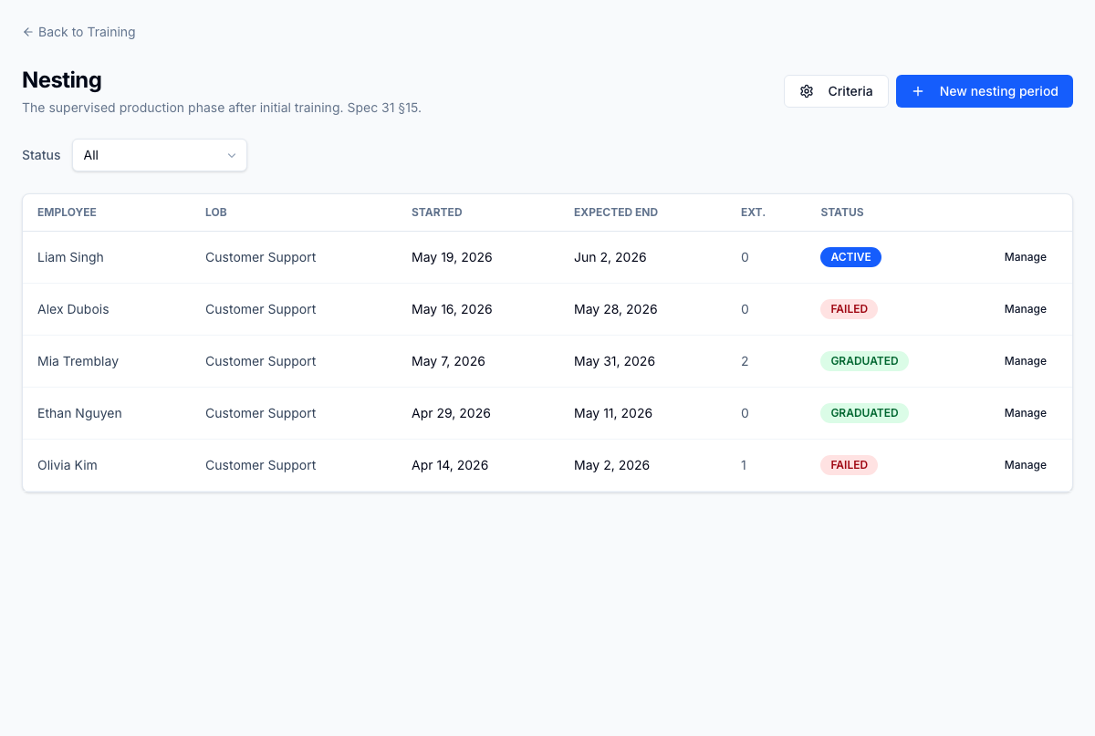 Nesting cohorts — state, days-in, QA score, and sign-off